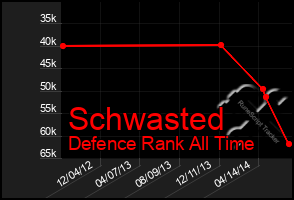 Total Graph of Schwasted