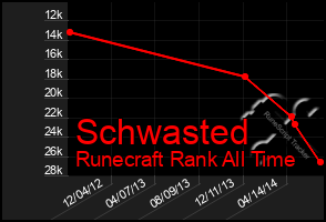 Total Graph of Schwasted