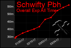 Total Graph of Schwifty Pbh