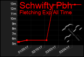 Total Graph of Schwifty Pbh