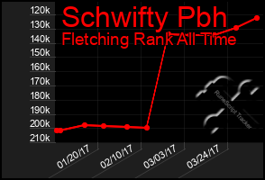 Total Graph of Schwifty Pbh