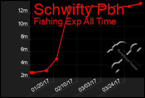 Total Graph of Schwifty Pbh