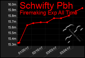 Total Graph of Schwifty Pbh