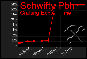 Total Graph of Schwifty Pbh