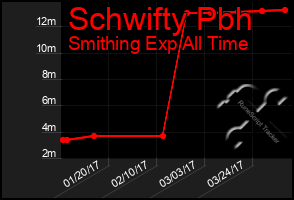 Total Graph of Schwifty Pbh