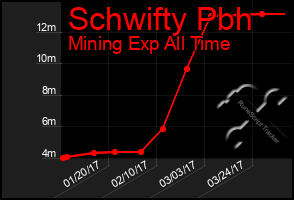 Total Graph of Schwifty Pbh