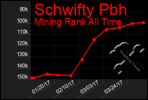 Total Graph of Schwifty Pbh