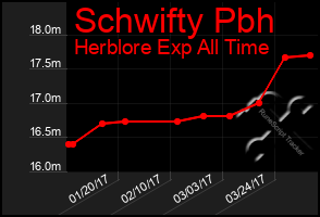 Total Graph of Schwifty Pbh