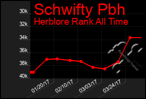 Total Graph of Schwifty Pbh