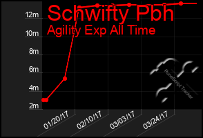 Total Graph of Schwifty Pbh