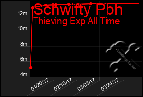 Total Graph of Schwifty Pbh