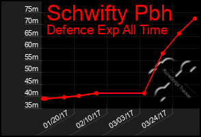 Total Graph of Schwifty Pbh