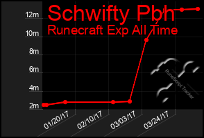 Total Graph of Schwifty Pbh