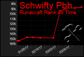 Total Graph of Schwifty Pbh