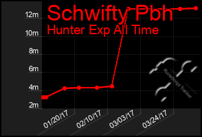 Total Graph of Schwifty Pbh