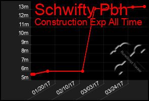 Total Graph of Schwifty Pbh