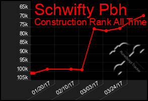 Total Graph of Schwifty Pbh