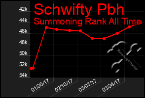 Total Graph of Schwifty Pbh