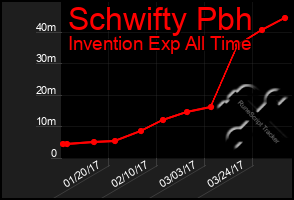 Total Graph of Schwifty Pbh