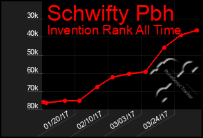 Total Graph of Schwifty Pbh