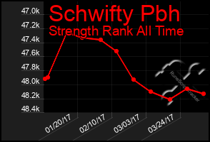 Total Graph of Schwifty Pbh