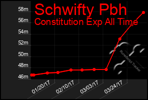 Total Graph of Schwifty Pbh