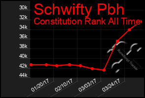 Total Graph of Schwifty Pbh