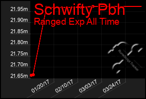 Total Graph of Schwifty Pbh