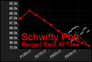 Total Graph of Schwifty Pbh