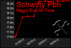 Total Graph of Schwifty Pbh