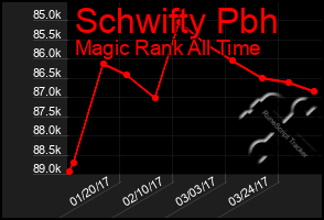 Total Graph of Schwifty Pbh