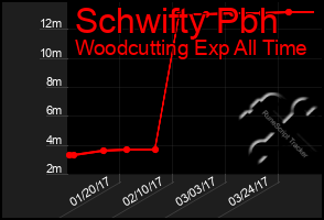 Total Graph of Schwifty Pbh