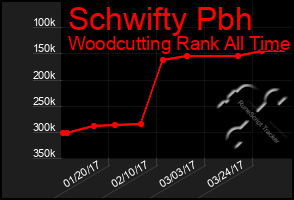 Total Graph of Schwifty Pbh