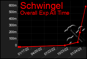 Total Graph of Schwingel