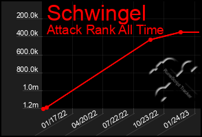 Total Graph of Schwingel