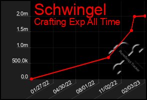 Total Graph of Schwingel