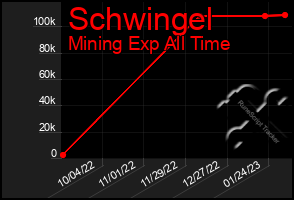 Total Graph of Schwingel