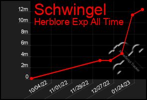 Total Graph of Schwingel