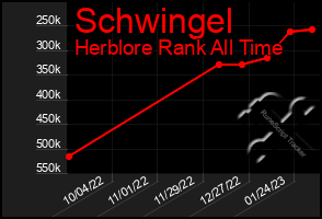 Total Graph of Schwingel