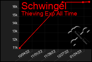 Total Graph of Schwingel