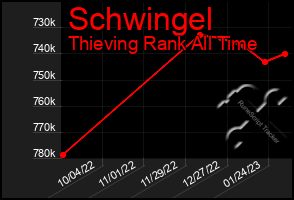 Total Graph of Schwingel