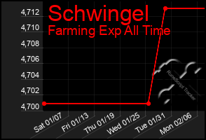 Total Graph of Schwingel