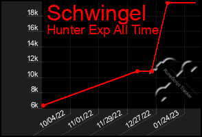 Total Graph of Schwingel