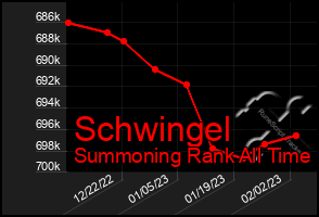 Total Graph of Schwingel