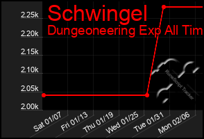 Total Graph of Schwingel