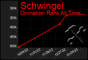 Total Graph of Schwingel