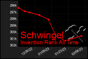 Total Graph of Schwingel