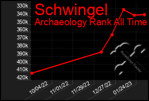 Total Graph of Schwingel