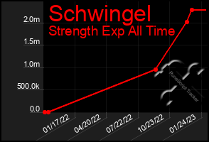 Total Graph of Schwingel