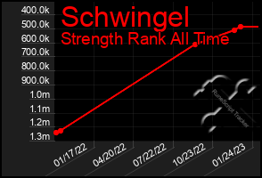 Total Graph of Schwingel